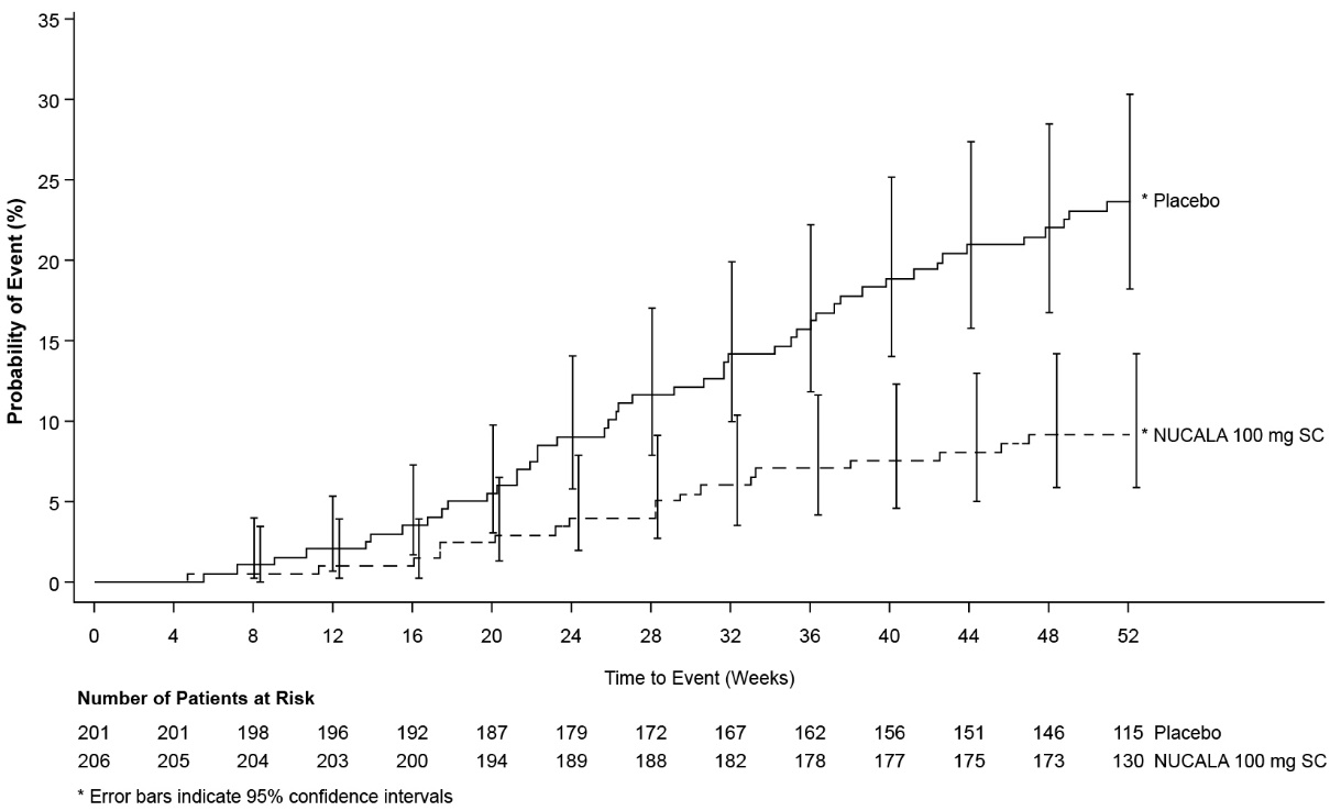 Figura 2. Gráfico de Kaplan-Meier del tiempo hasta la primera cirugía nasal en CRSwNP