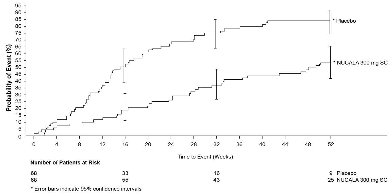 Figure 3. Kaplan-Meier Plot of Time to First Relapse in EGPA