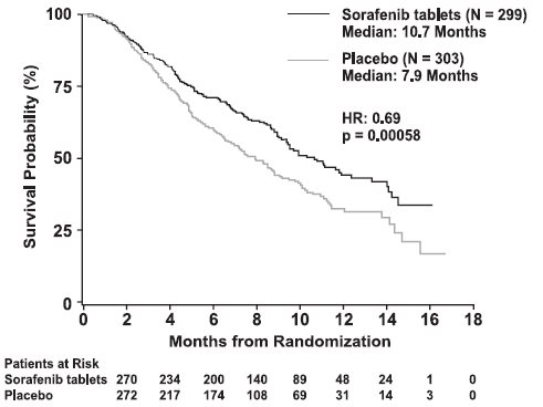 Figure 1: Kaplan-Meier Curve of Overall Survival in HCC Study (Intent-to-Treat Population)