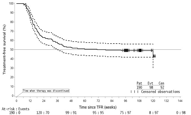 Figura 1: Estimación de Kaplan-Meier de la supervivencia libre de tratamiento después del inicio de la TFR (conjunto de análisis completo ENESTfreedom)