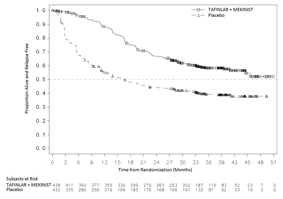 Figura 3. Curvas de Kaplan-Meier para la Supervivencia Libre de Recaída en COMBI-AD en el Tratamiento Adyuvante del Melanoma