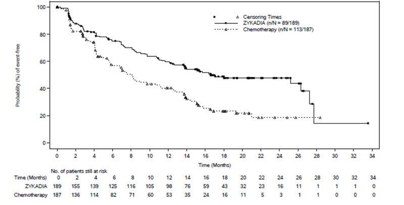 Figura 1: Gráfico de Kaplan-Meier de la supervivencia libre de progresión según la evaluación de BIRC por brazo de tratamiento en ASCEND-4