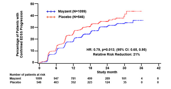 Figure 1 	Time to Confirmed Disability Progression Based on EDSS (Study 1)