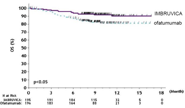 Figura 2:  Curva de Kaplan-Meier de supervivencia global (población ITT) en pacientes con LLC/SLL en RESONATE