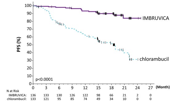 Figura 3:  Curva de Kaplan-Meier de supervivencia sin progresión (población por intención de tratar) en pacientes con LLC/LPL en RESONATE-2