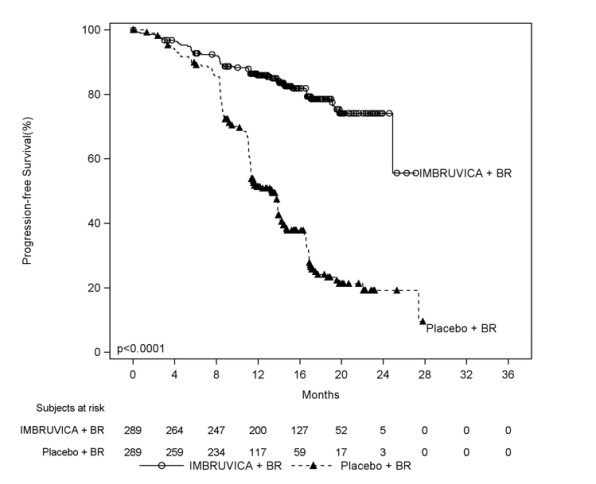 Figura 4:  Curva de Kaplan-Meier de supervivencia sin progresión (población ITT) en pacientes con LLC/LLS en HELIOS