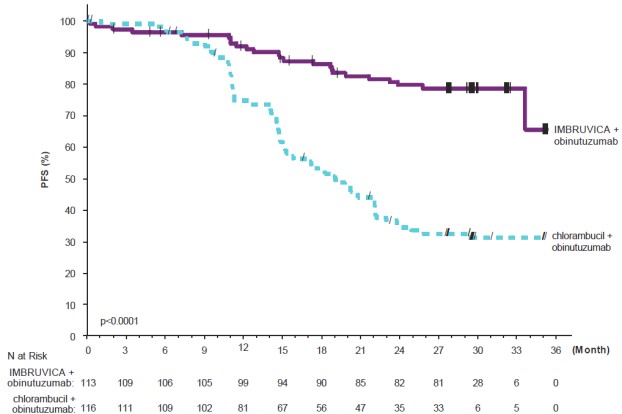 Figura 5: Curva de Kaplan-Meier de supervivencia sin progresión (población con ITT) en pacientes con CLL/SLL en iLLUMINATE