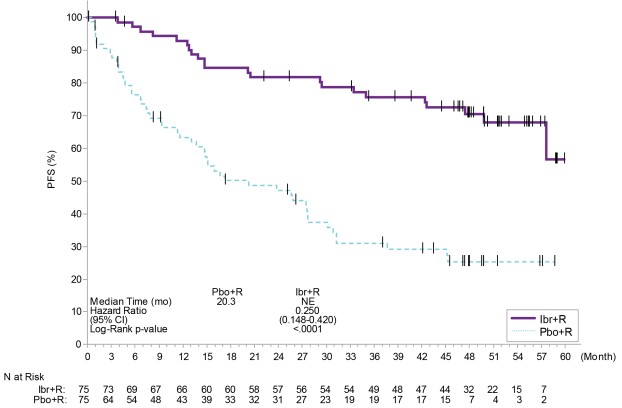 Figure 7:  Kaplan-Meier Curve of Progression-Free Survival (ITT Population) in Patients with WM in INNOVATE