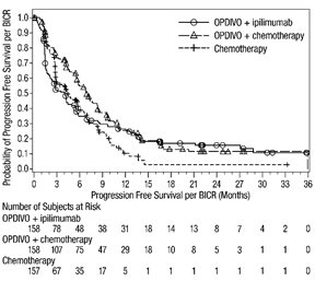 opdivo-pfs-checkmate-648-B