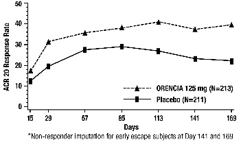 Orencia Figura 2 % de pacientes que alcanzaron ACR 20