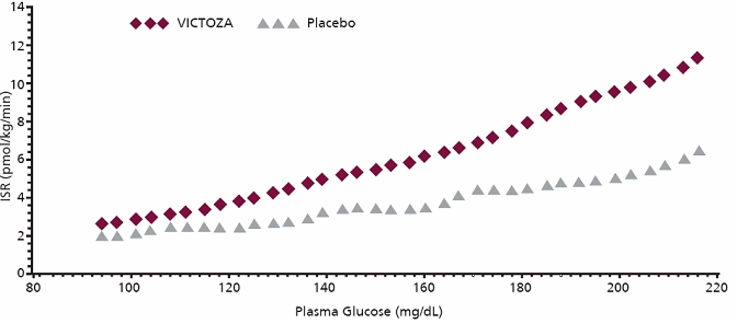 Figura 2 Tasa media de secreción de insulina (ISR) versus concentración de glucosa