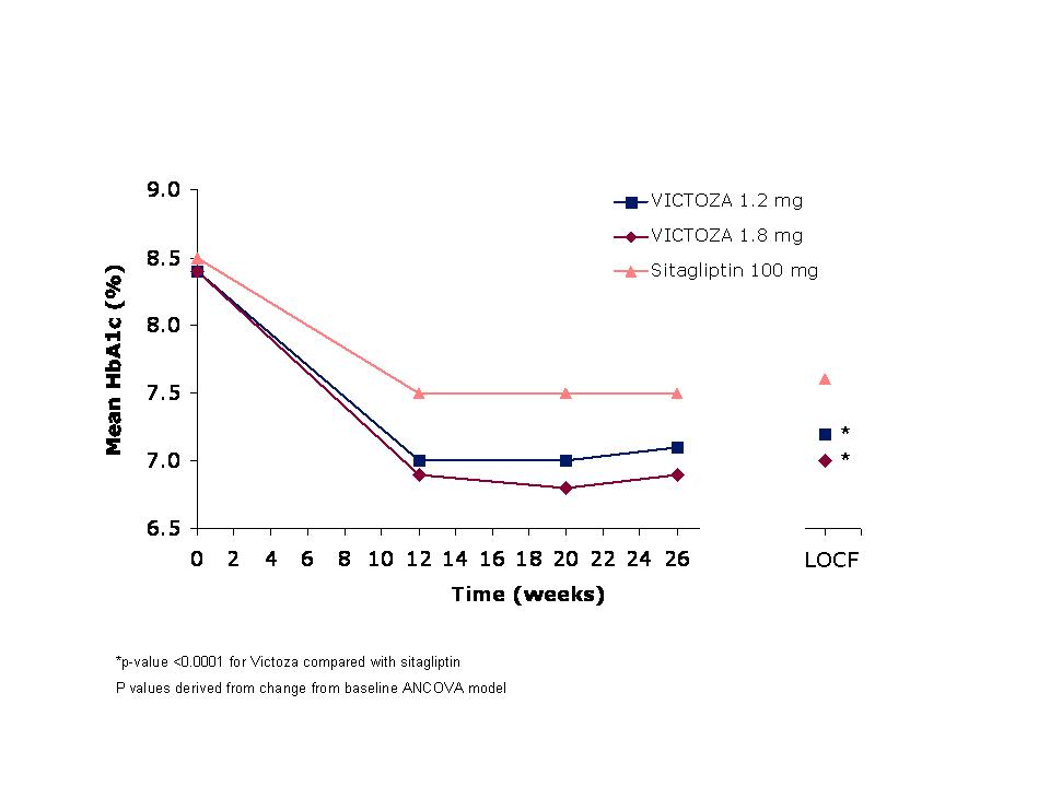 Figura 4 Media de HbA1c para pacientes que completaron el ensayo de 26 semanas y para los datos de la última observación llevada adelante (LOCF, intención de tratar) en la Semana 26